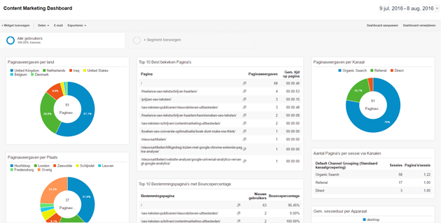 Google Analytics Content Marketing Dashboard