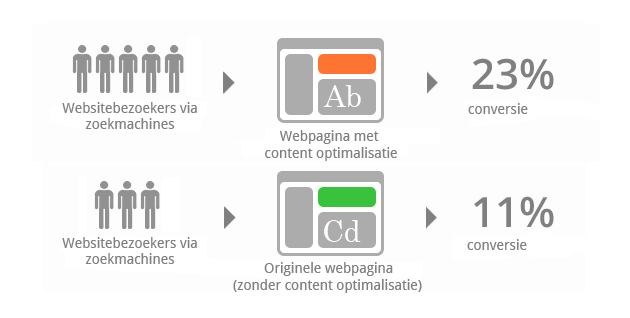 Content optimalisatie