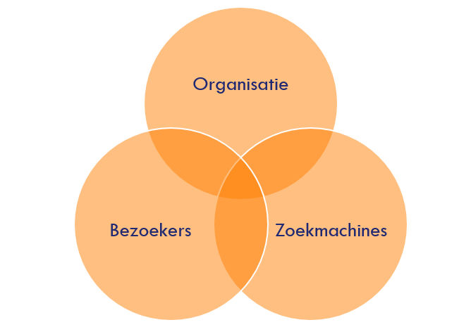 Contentmarketing: 3 perspectieven