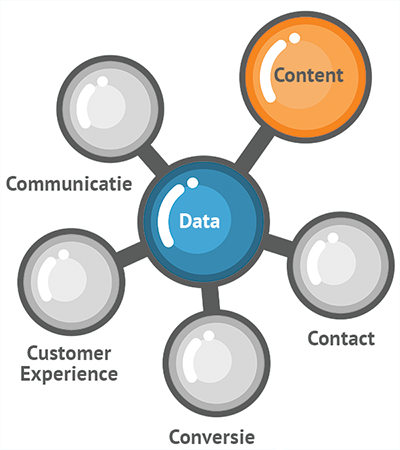 Contentmarketing model