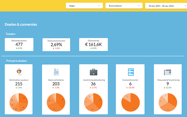 Google Analytics dashboard met doelen