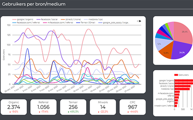 Google Analytics dashboard in je eigen huisstijl